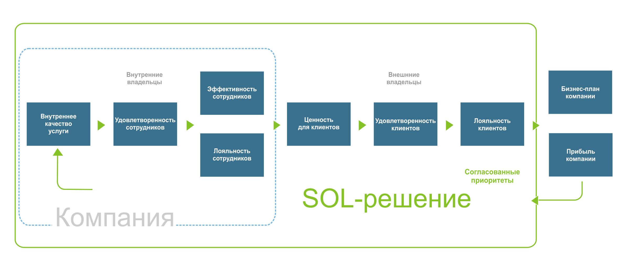 SOL-решение — Q-Rating